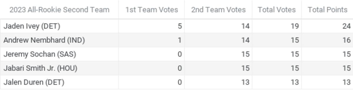 Official results from Fastbreak on FanNation’s NBA Media Awards Polling 2022-23 - All-Rookie Second Team